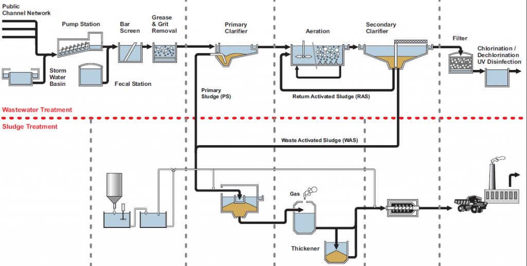 activated-sludge-sswm